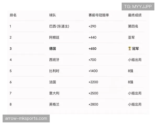 2026世界杯小组第一是否决定夺冠概率